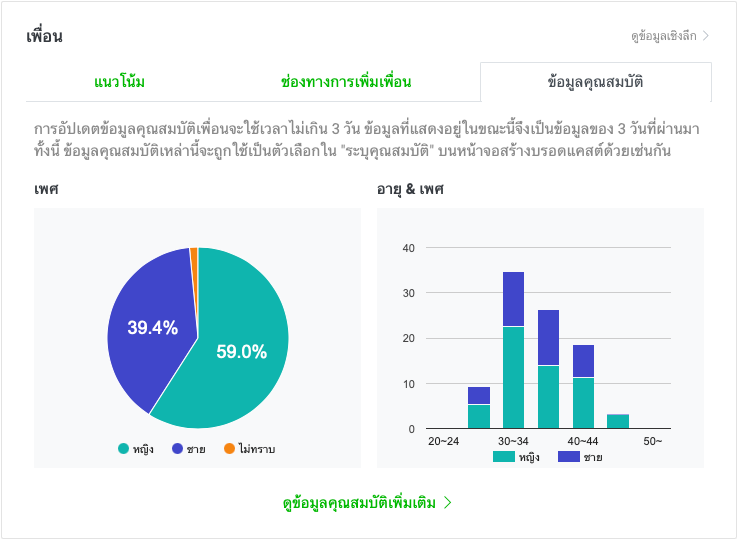 ข้อมูลคุณสมบัติ graph